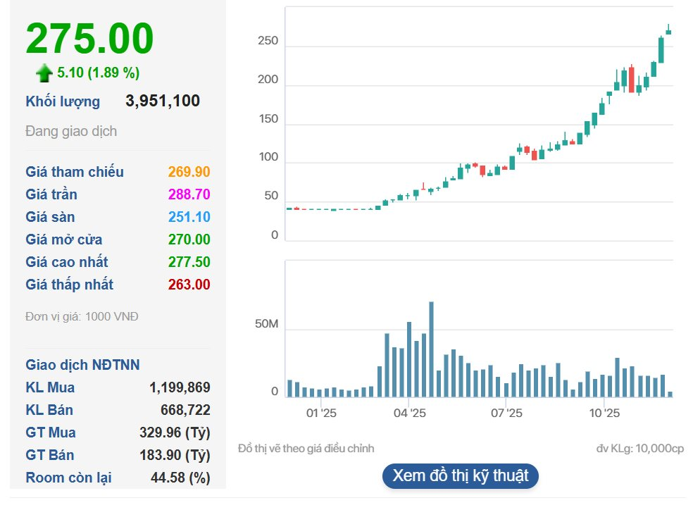 Lần đầu tiên sau nhiều năm, bà Phạm Thu Hương trở thành người phụ nữ giàu nhất sàn chứng khoán, tỷ phú Nguyễn Thị Phương Thảo đòi lại chỉ sau 1 ngày - Ảnh 2