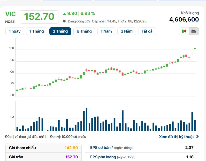 Kiếm 1,5 tỷ USD trong vòng 6 tiếng: Tỷ phú Phạm Nhật Vượng lập kỷ lục mới - Ảnh 1