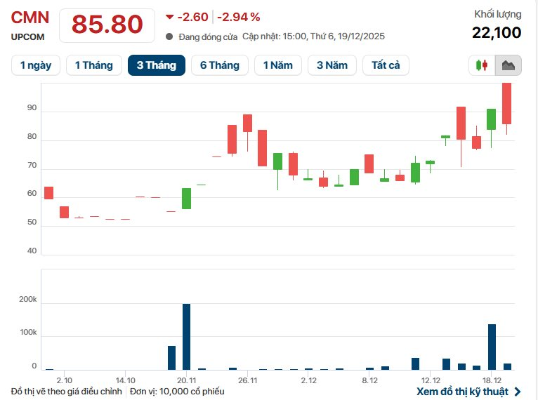 Hàng triệu cổ phần của Giày Thượng Đình và chủ thương hiệu mì gói “Hai con tôm” được săn đón ra sao? - Ảnh 3