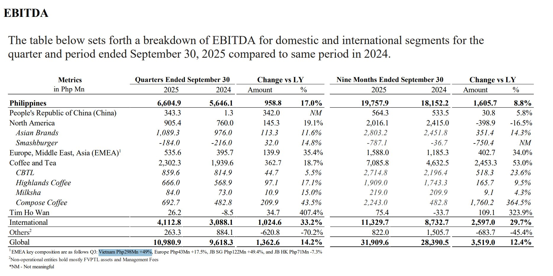 Gà rán Jollibee đang gây bão vì "săn tuần lộc" ở Việt Nam: Lãi đem về cho chủ Philippines tăng 45% lên gần 700 tỷ đồng trong 9T2025 - Ảnh 3