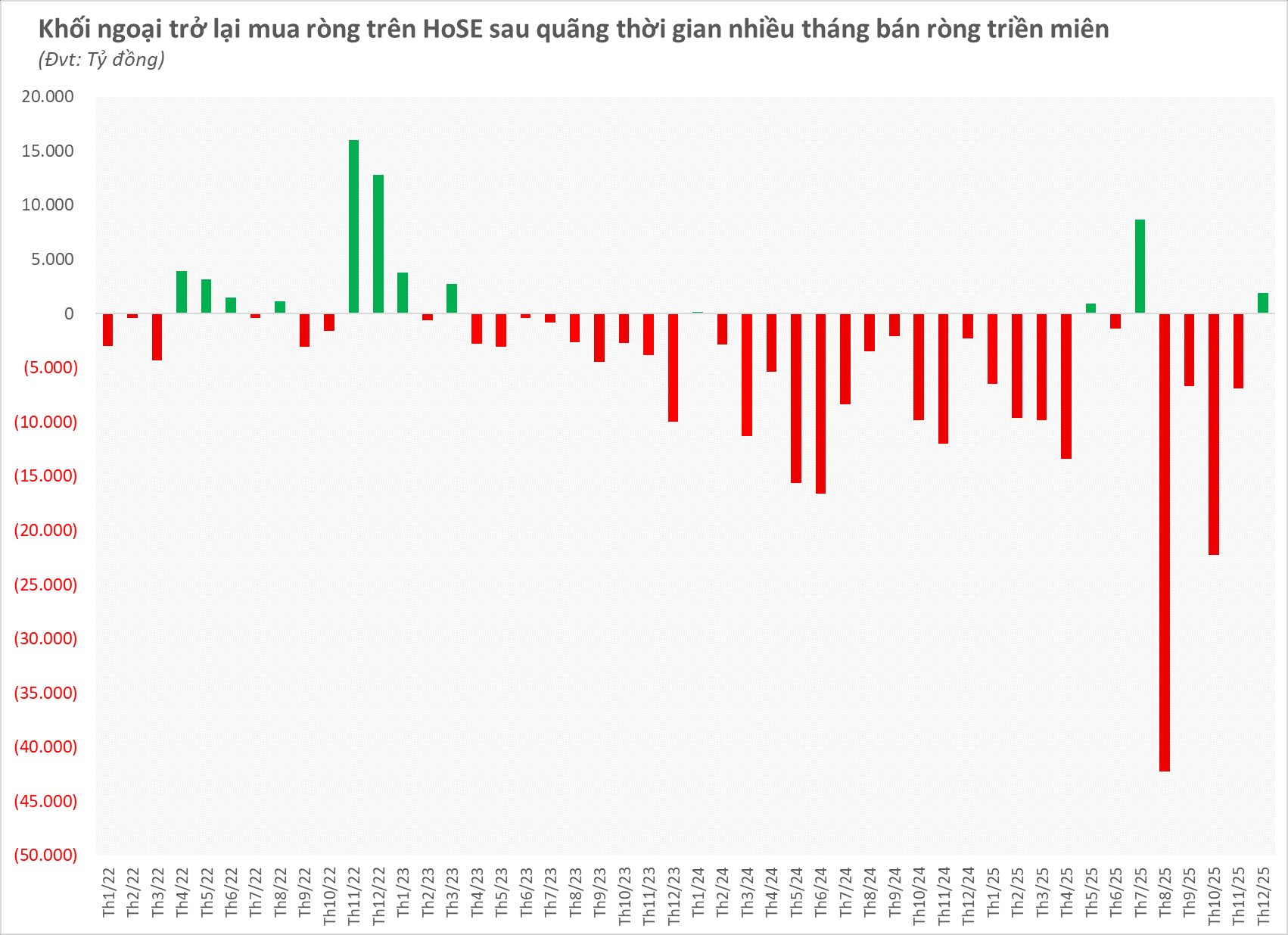 Tiền lớn bất ngờ trở lại, khối ngoại tung 3.400 tỷ đồng mua ròng cổ phiếu Việt Nam chỉ trong 5 phiên - Ảnh 1