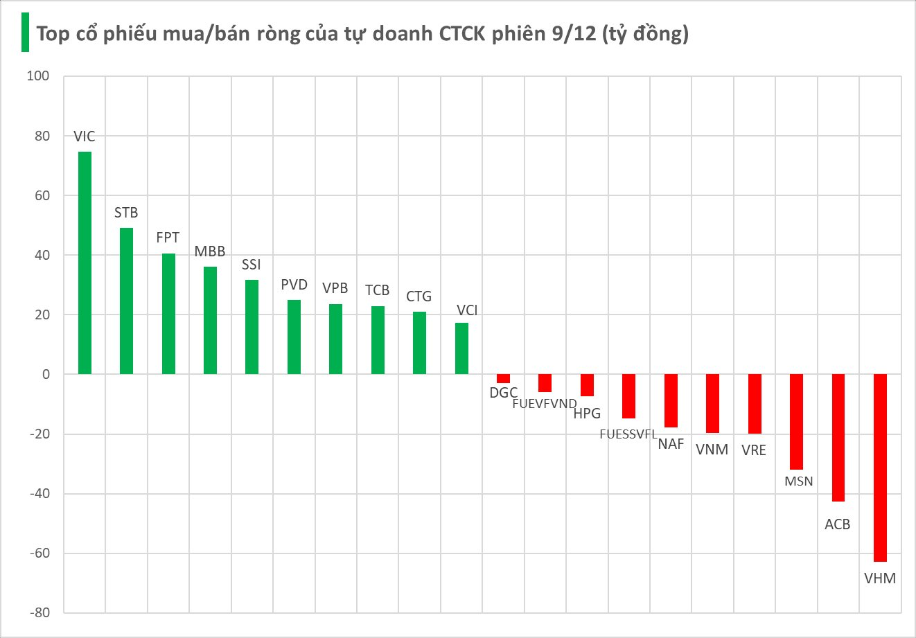 Một thế lực vừa "tung tiền" gom mạnh cổ phiếu của tỷ phú Phạm Nhật Vượng trong phiên 9/12 - Ảnh 1