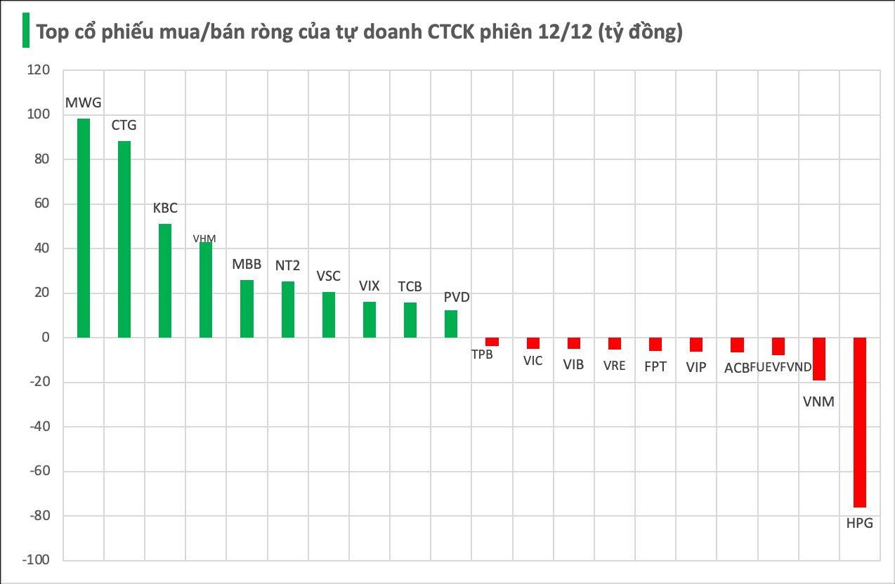 Một thế lực bất ngờ tung hàng trăm tỷ "gom" cổ phiếu Việt Nam giữa lúc thị trường rơi mạnh trong phiên cuối tuần - Ảnh 1