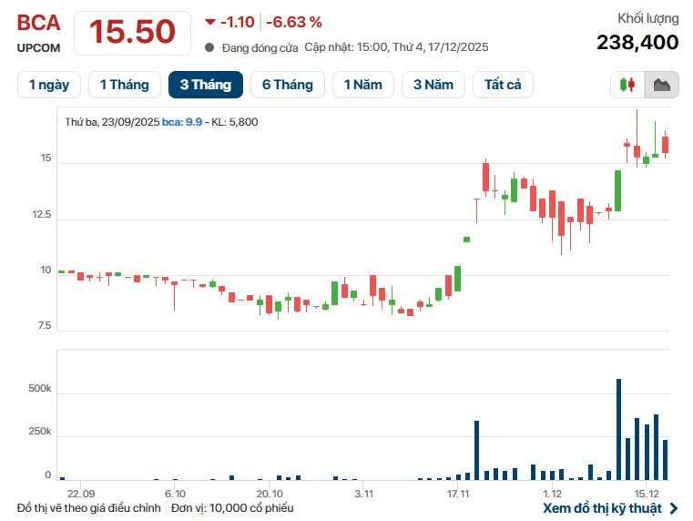 Cổ phiếu một công ty thép bật tăng 90%, 3 lãnh đạo cấp cao đăng ký thoái gần 3,2 triệu đơn vị - Ảnh 2