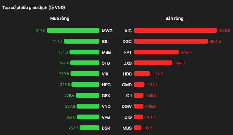 Tiền lớn bất ngờ trở lại, khối ngoại tung 3.400 tỷ đồng mua ròng cổ phiếu Việt Nam chỉ trong 5 phiên - Ảnh 2
