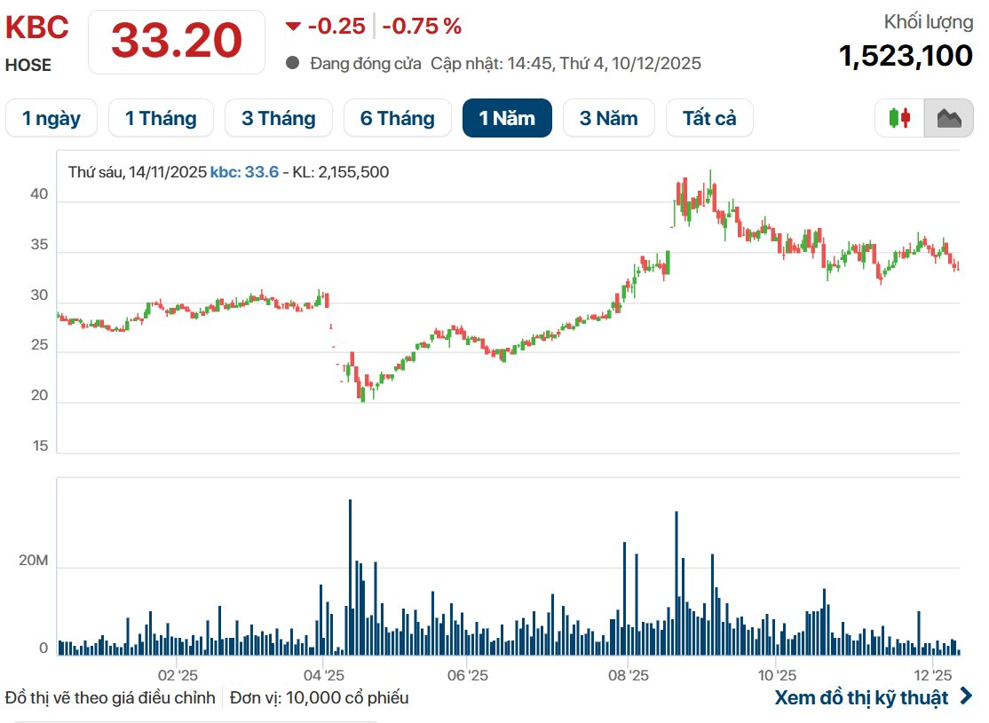 Kinh Bắc (KBC) một mình một sân tại 2 dự án điện gió tổng mức đầu tư gần 14.700 tỷ đồng - Ảnh 1