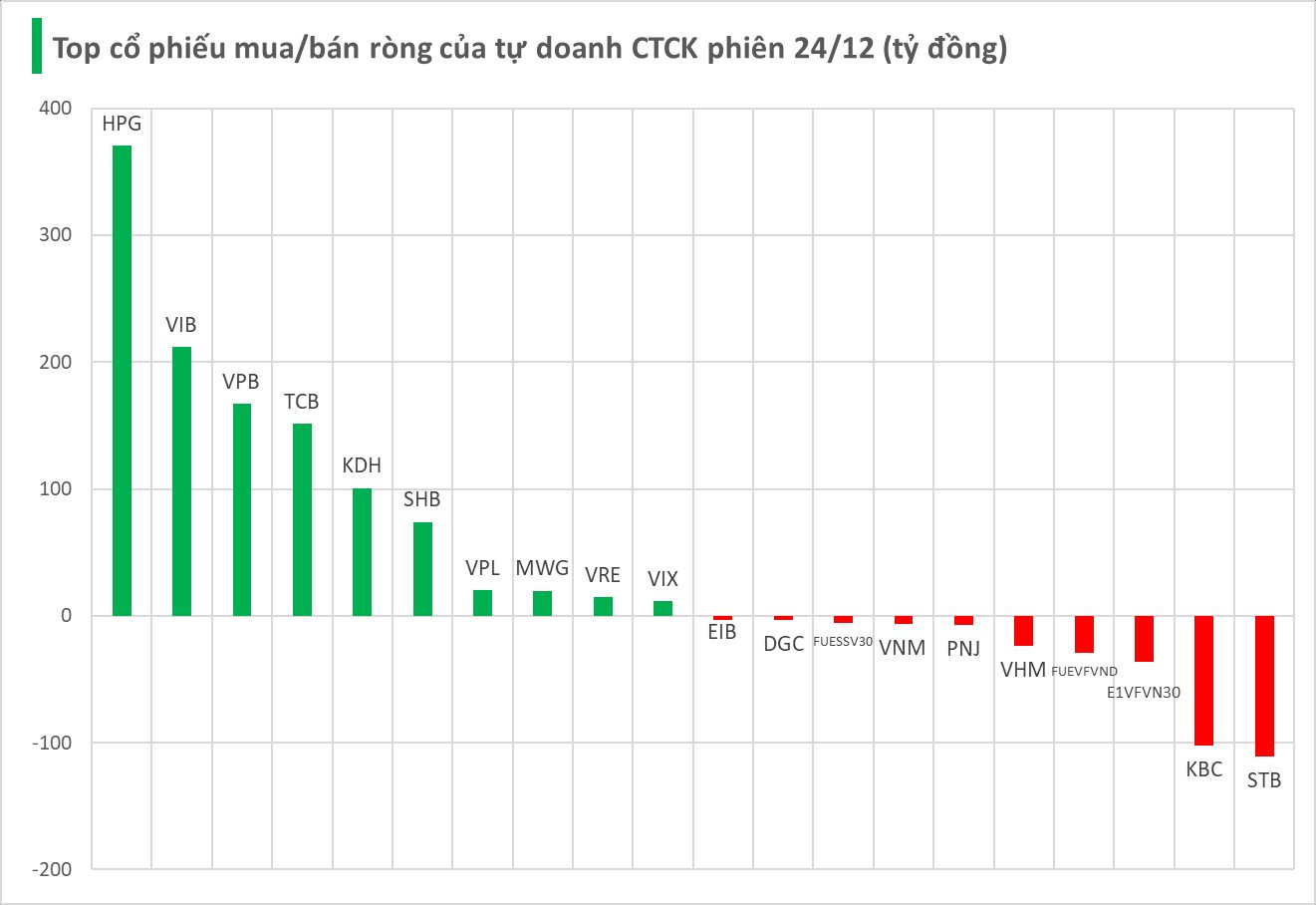 Tự doanh CTCK "xuống tiền" mua mạnh trong phiên 24/12, tung gần 400 tỷ gom một cổ phiếu Bluechips - Ảnh 1