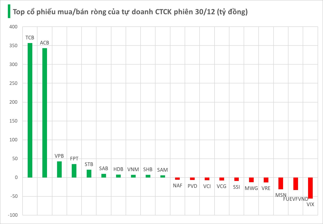 Hai cổ phiếu ngân hàng bất ngờ được tự doanh CTCK tung 700 tỷ đồng "gom" hàng trong phiên 30/12 - Ảnh 1