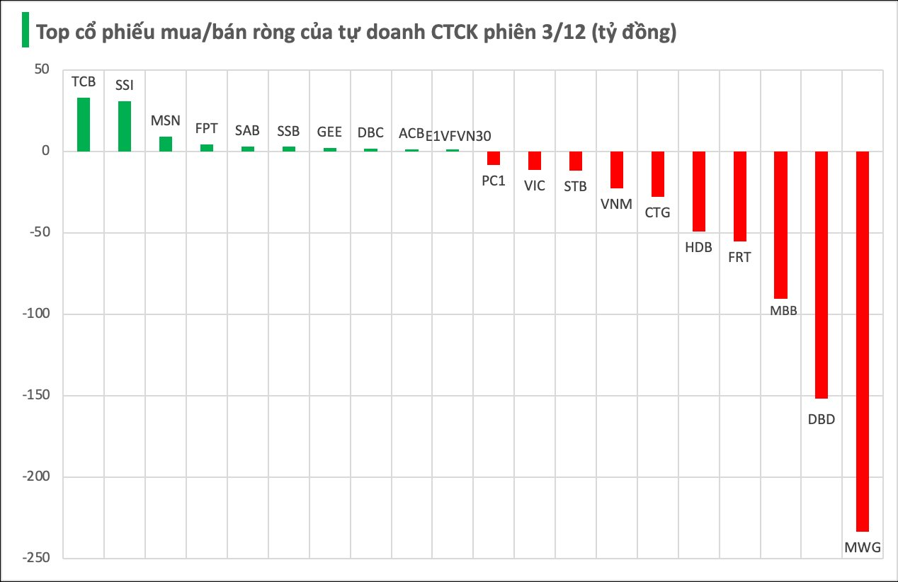 Hai mã chứng khoán bị tự doanh CTCK bán ròng đột biến hàng trăm tỷ trong phiên 3/12 - Ảnh 1