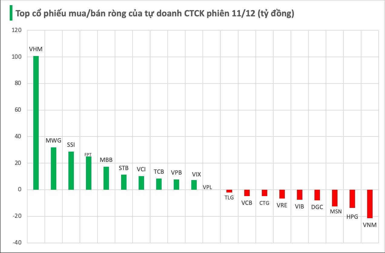 Cổ phiếu của tỷ phú Phạm Nhật Vượng được tự doanh CTCK "gom" đột biến trong phiên 11/12 - Ảnh 1