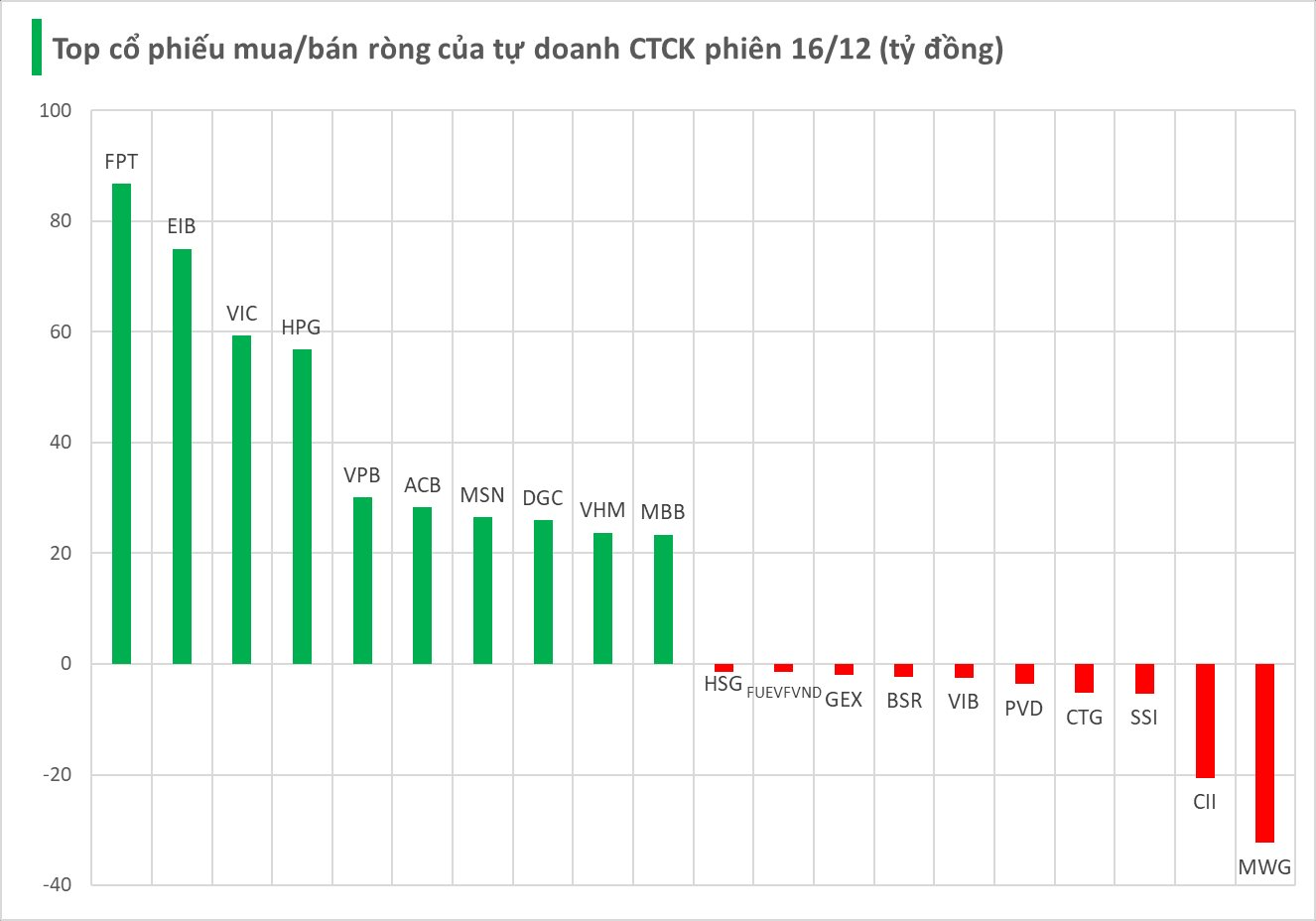 Một cổ phiếu lớn bất ngờ được tự doanh CTCK "gom" mạnh trong phiên 16/12 - Ảnh 1