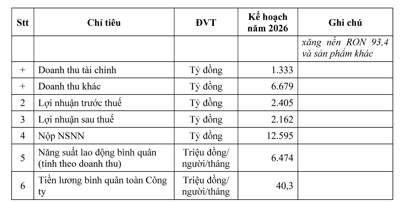 1 công ty dầu khí dự kiến lãi sau thuế hơn 2.000 tỷ đồng năm 2026, cổ phiếu kịch trần phiên cuối tuần - Ảnh 2