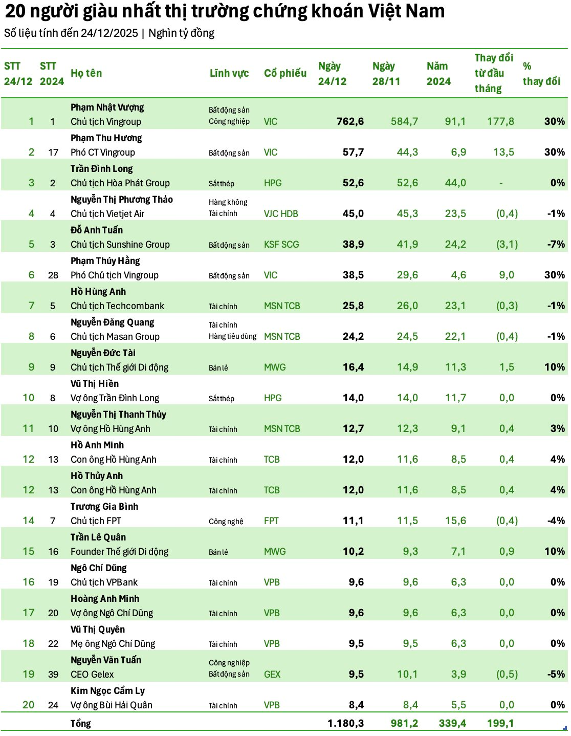 Vợ chồng tỷ phú Phạm Nhật Vượng chính thức trở thành 2 người giàu nhất và nhì TTCK Việt Nam, bỏ xa những người còn lại - Ảnh 1