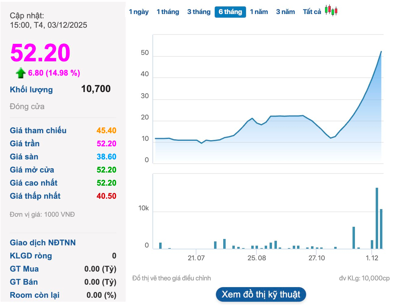 Cổ phiếu Giầy Thượng Đình tăng trần 11 phiên liên tiếp, ban lãnh đạo nói gì? - Ảnh 1