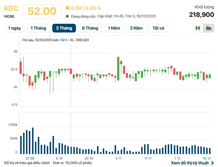 KIDO chốt chuyển nhượng mảng kem cho Nutifood với giá 2.500 tỷ đồng - Ảnh 3