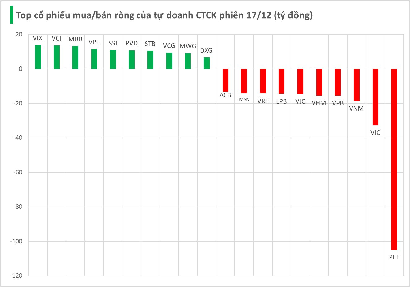 Tự doanh CTCK quay đầu "xả" hàng trăm tỷ đồng cổ phiếu Việt Nam trong phiên 17/12, mã nào là tâm điểm? - Ảnh 1