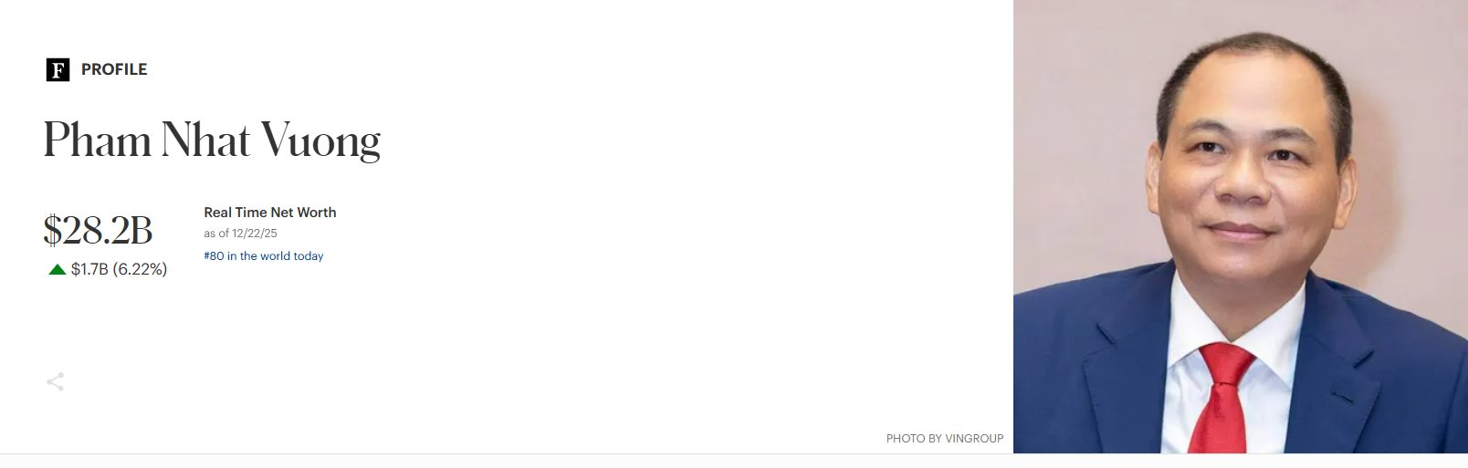 Tỷ phú Phạm Nhật Vượng 'kiếm' 1,7 tỷ USD chỉ sau 6 tiếng - Ảnh 2