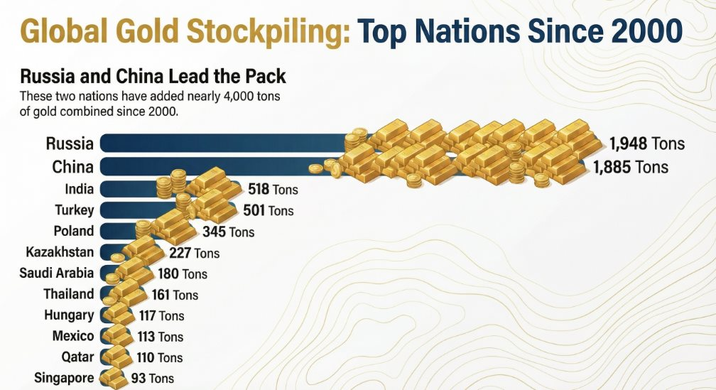 Không phải Trung Quốc, đây mới là quốc gia tăng dự trữ vàng nhiều nhất trong gần 25 năm qua, bổ sung tới gần 2.000 tấn - Ảnh 2