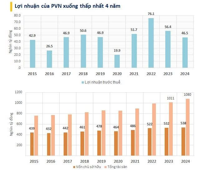 Petrovietnam thiếu hụt hơn nửa tỷ USD trong nửa đầu năm 2025 - Ảnh 1