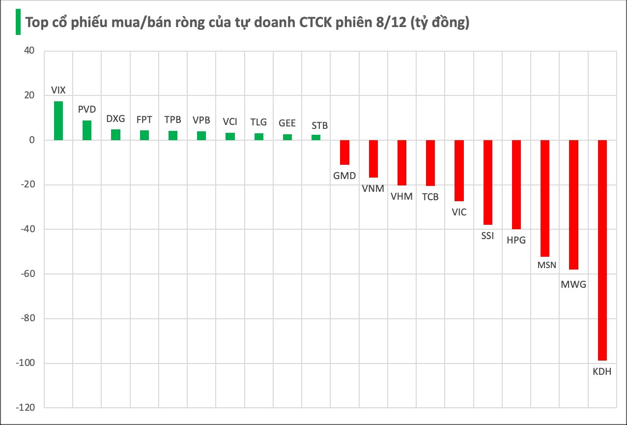 Một cổ phiếu bất động sản bất ngờ bị tự doanh CTCK bán ròng trong phiên đầu tuần - Ảnh 1