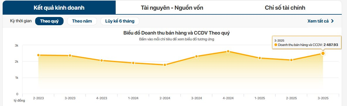 KIDO chốt chuyển nhượng mảng kem cho Nutifood với giá 2.500 tỷ đồng - Ảnh 1