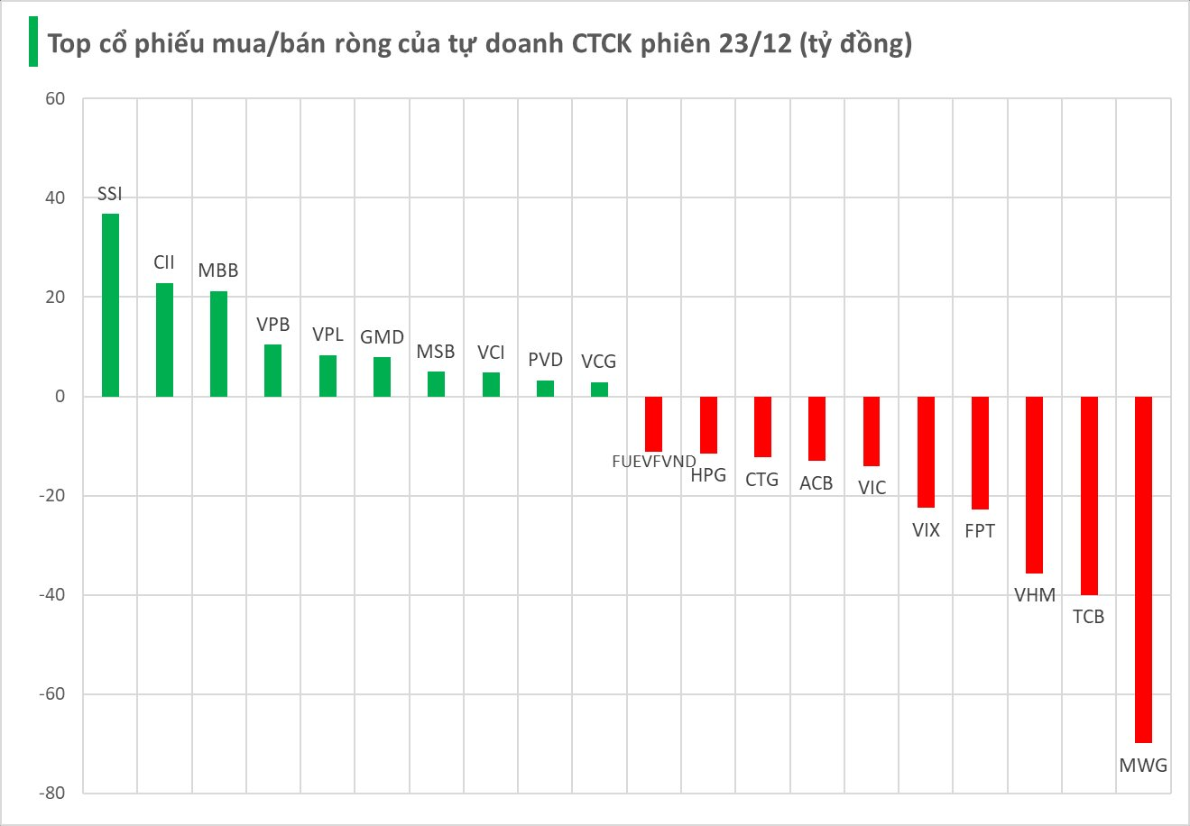 Tự doanh CTCK "thẳng tay" xả cổ phiếu vừa vượt đỉnh lịch sử phiên 23/12, ngược chiều gom một mã chứng khoán - Ảnh 1