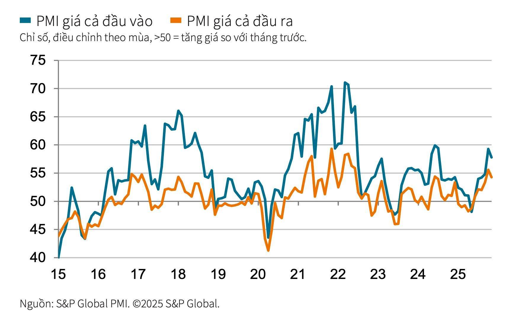 Tín hiệu tích cực về PMI của Việt Nam trong tháng 11 - Ảnh 2