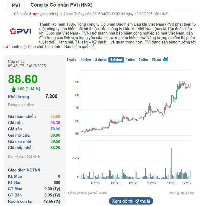 Cổ phiếu PVI tăng 70% trong 6 tháng, bao giờ PVN thoái trọn lô 35% vốn cổ phần? - Ảnh 1