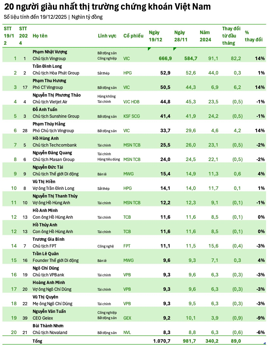 Tổng tài sản 20 người giàu nhất TTCK Việt Nam cán mốc 1 triệu tỷ đồng, vị trí giàu thứ 2 của ông Trần Đình Long bị "đe dọa" - Ảnh 2
