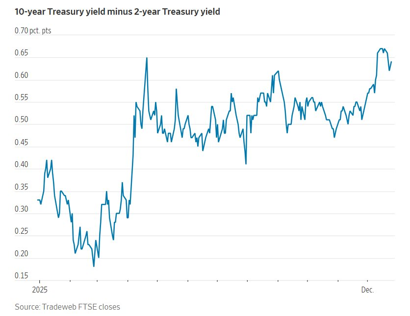 Các nhà đầu tư đang chuẩn bị cho một FED rất khác trong năm tới - Ảnh 2