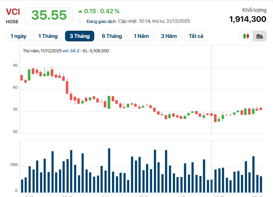 Vừa chốt cổ tức tiền mặt, Chủ tịch Nguyễn Thanh Phượng tiếp tục "lì xì" cổ đông VCI bằng cổ phiếu thưởng không hạn chế giao dịch - Ảnh 3