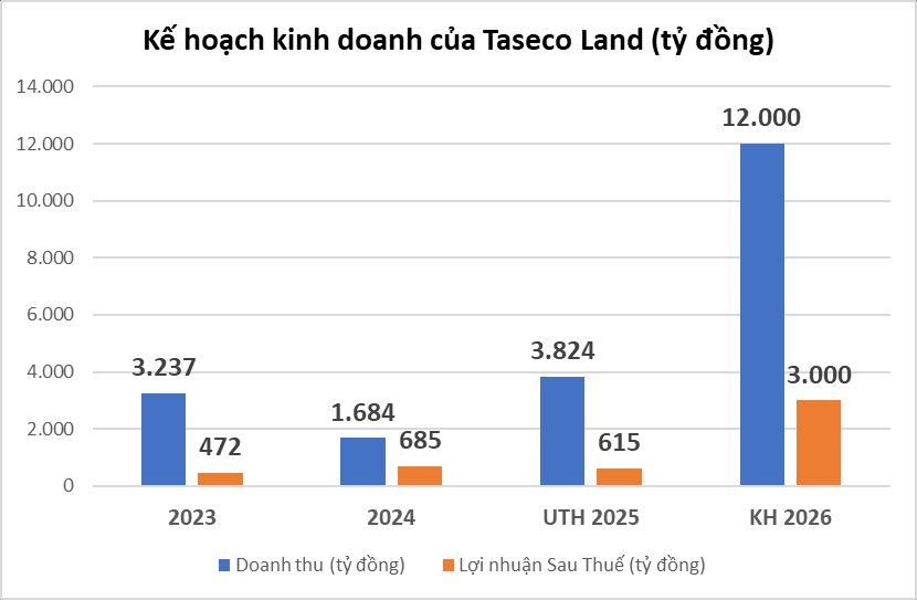 Vượt chỉ tiêu lợi nhuận 2025, Taseco Land đặt kế hoạch lãi năm 2026 tăng gấp 5 lần, cổ tức lên tới 60%, triển khai đồng thời 19 dự án - Ảnh 2