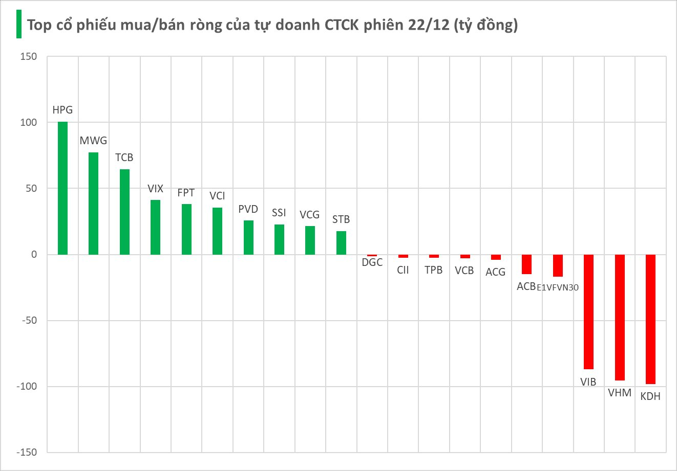 Tự doanh CTCK "xuống tiền" mua mạnh trong phiên VN-Index tăng 47 điểm, tâm điểm gom một cổ phiếu Bluechips - Ảnh 1