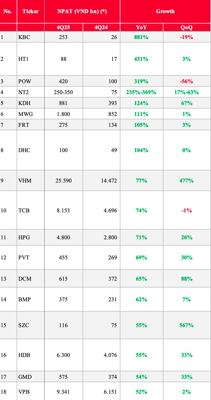 SSI dự báo lợi nhuận quý 4/2025 của 47 DN: KBC ước tăng 880%, loạt DN tăng 3 chữ số, một Ngân hàng đang "nóng" lại có thể giảm gần 60% - Ảnh 2