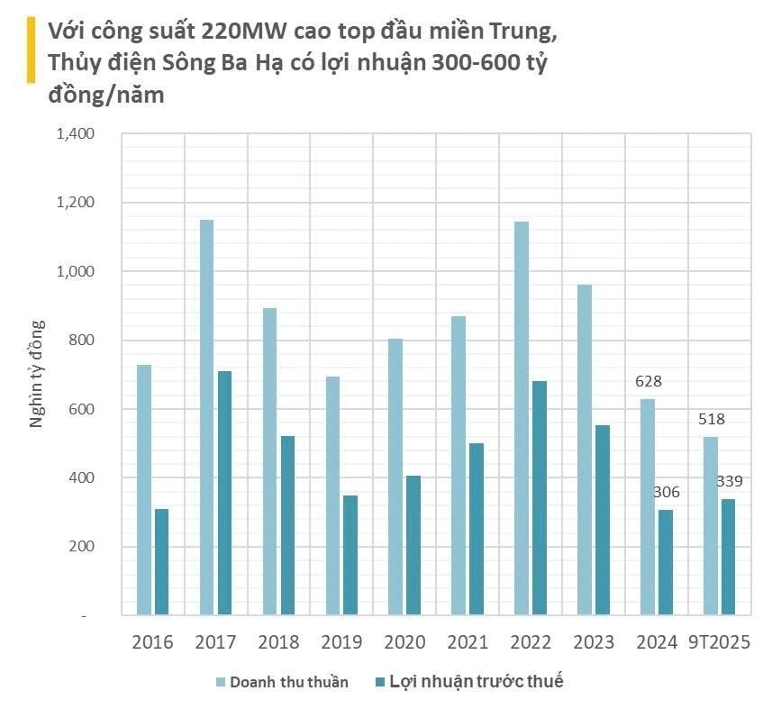 Tổng giám đốc Thuỷ điện Sông Ba Hạ nghỉ phép và làm việc với cơ quan chức năng - Ảnh 2