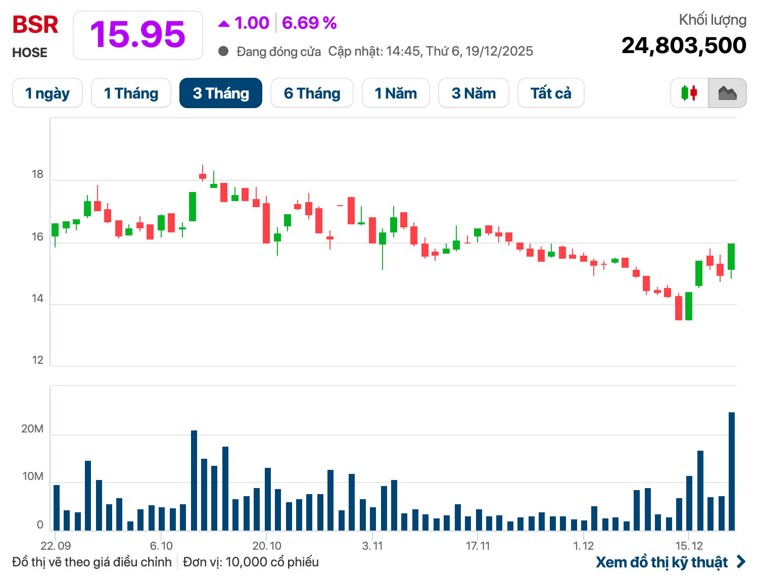 1 công ty dầu khí dự kiến lãi sau thuế hơn 2.000 tỷ đồng năm 2026, cổ phiếu kịch trần phiên cuối tuần - Ảnh 3