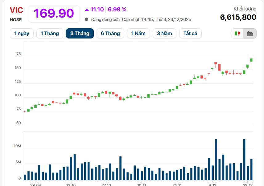 Cổ phiếu VIC vừa phá đỉnh lịch sử, tỷ phú Phạm Nhật Vượng huy động thành công 325 triệu USD vốn ngoại - Ảnh 1