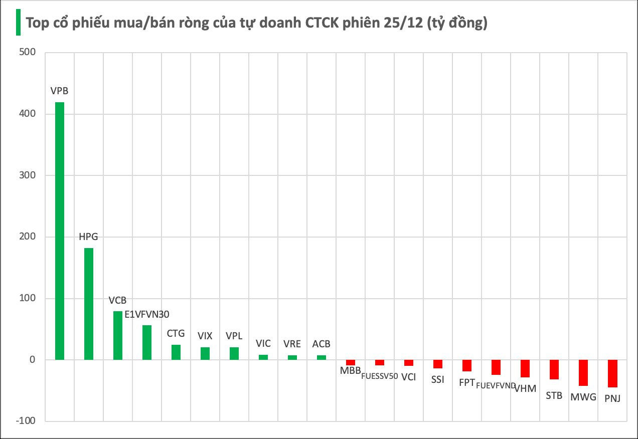 Một cổ phiếu ngân hàng bất ngờ được tự doanh CTCK mua ròng đột biến 400 tỷ trong phiên Index bay 40 điểm - Ảnh 1