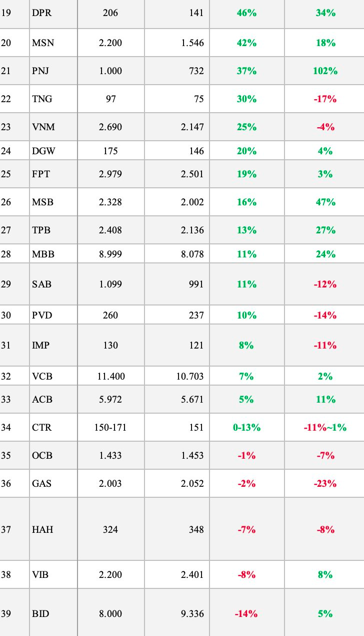 SSI dự báo lợi nhuận quý 4/2025 của 47 DN: KBC ước tăng 880%, loạt DN tăng 3 chữ số, một Ngân hàng đang "nóng" lại có thể giảm gần 60% - Ảnh 3