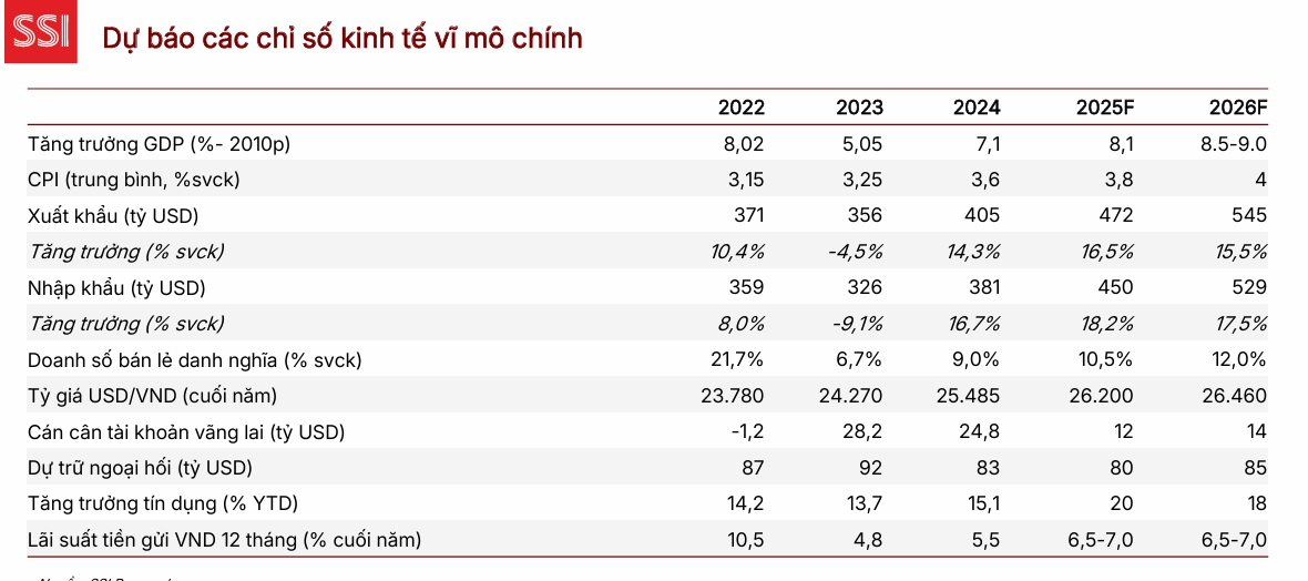 SSI: Không có bong bóng ở TTCK Việt Nam, chọn 3 cổ phiếu trong nhóm VLXD để đón sóng đầu tư công, “Vua thép” được gọi tên - Ảnh 1