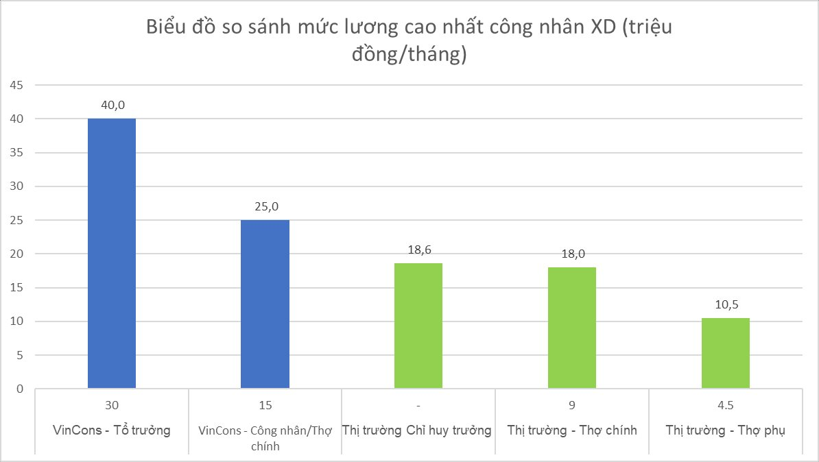 VinCons tung cú sốc lương ngành xây dựng: Tổ trưởng 40 triệu/tháng, công nhân 25 triệu cao hơn Chỉ huy trưởng của đối thủ, tuyển 100.000 quân vẫn là thách thức - Ảnh 1