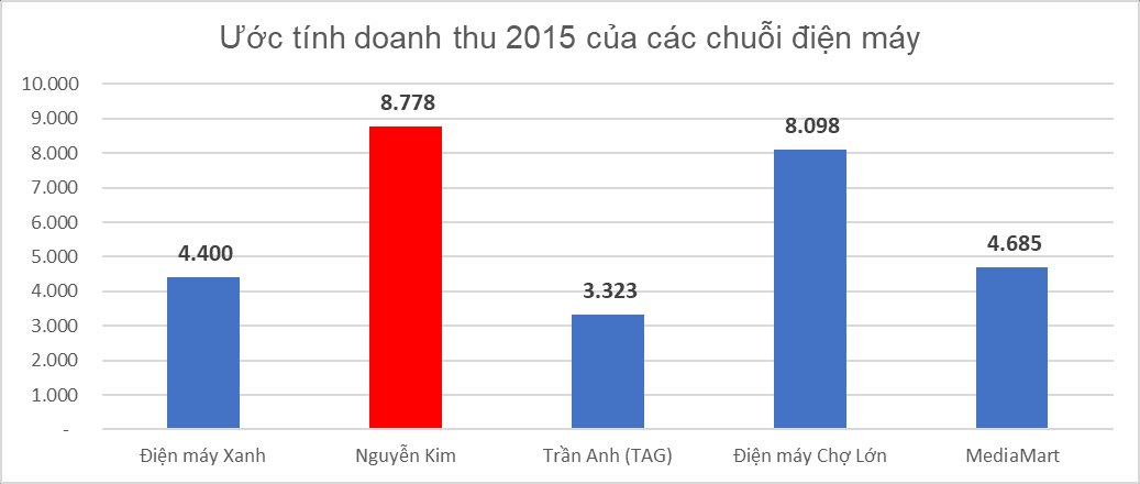 Đại gia Thái 'cắt lỗ' đau đớn sau 10 năm mua Nguyễn Kim: Bị 'đại gia Việt' Điện Máy Xanh, FPT Shop ép nghẹt thở - Ảnh 2