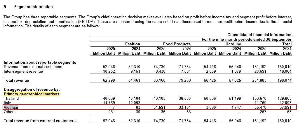 Đại gia Thái 'cắt lỗ' đau đớn sau 10 năm mua Nguyễn Kim: Bị 'đại gia Việt' Điện Máy Xanh, FPT Shop ép nghẹt thở - Ảnh 1