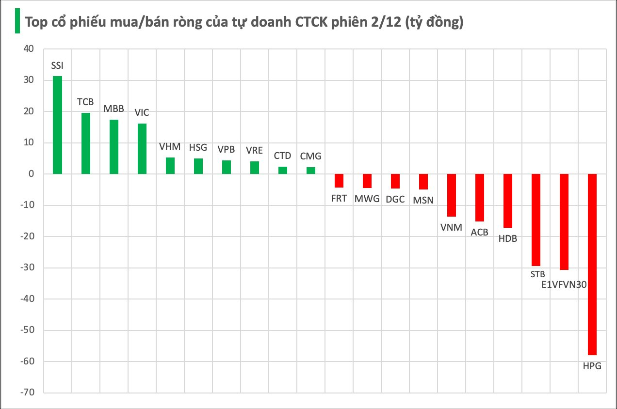 Một mã Bluechips bất ngờ bị tự doanh CTCK bán ròng mạnh trong phiên 2/12 - Ảnh 1