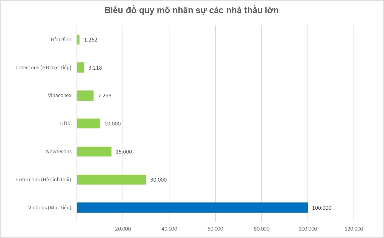 VinCons tung cú sốc lương ngành xây dựng: Tổ trưởng 40 triệu/tháng, công nhân 25 triệu cao hơn Chỉ huy trưởng của đối thủ, tuyển 100.000 quân vẫn là thách thức - Ảnh 3