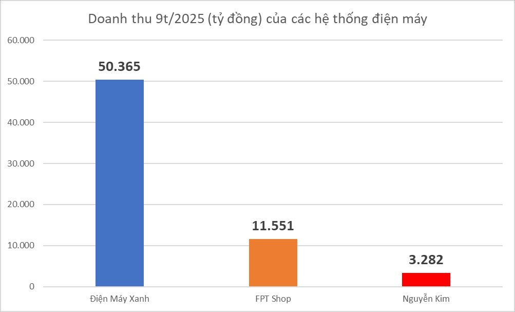 Đại gia Thái 'cắt lỗ' đau đớn sau 10 năm mua Nguyễn Kim: Bị 'đại gia Việt' Điện Máy Xanh, FPT Shop ép nghẹt thở - Ảnh 3