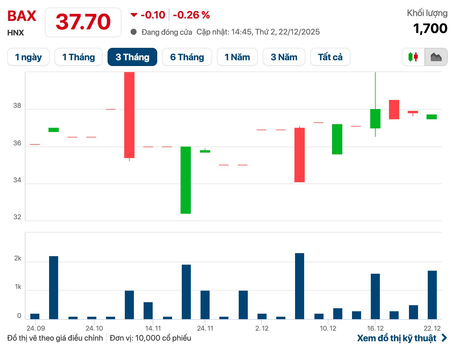 Một công ty ‘phát quà’ Giáng sinh bằng cổ tức tiền mặt 20% - Ảnh 1