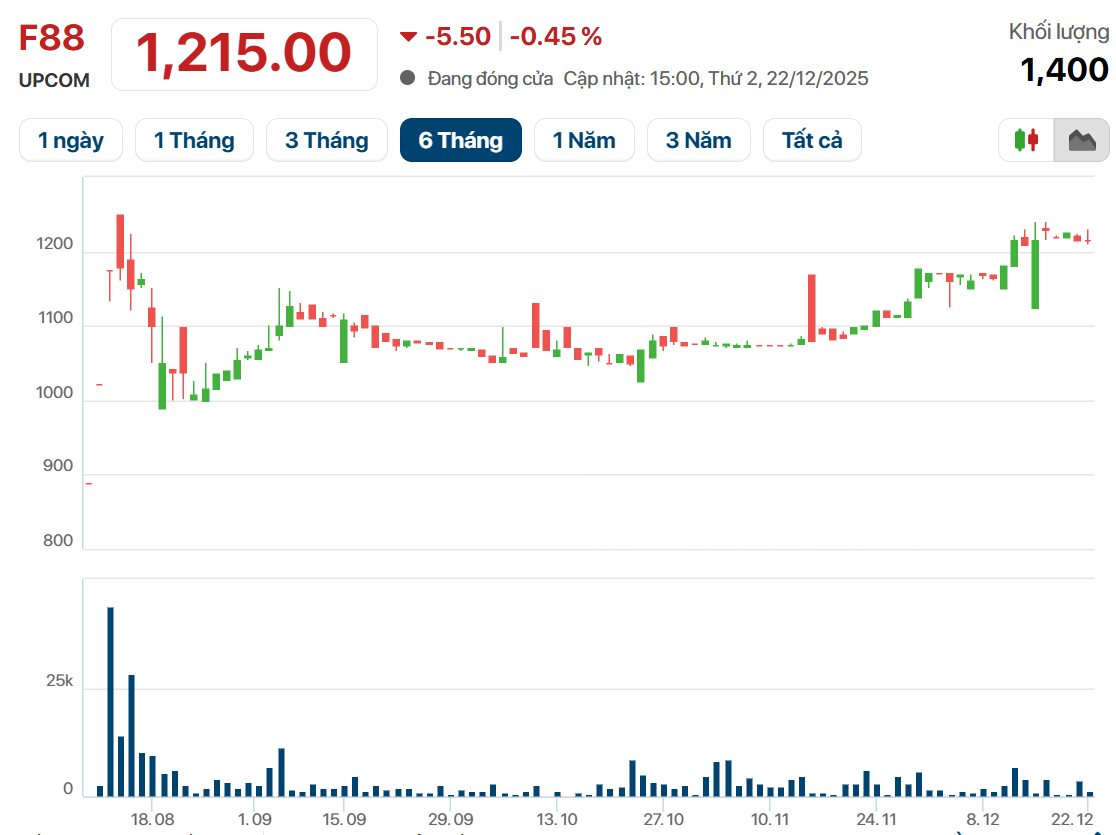 Cổ phiếu F88 sắp không còn giá 1 triệu đồng - Ảnh 2