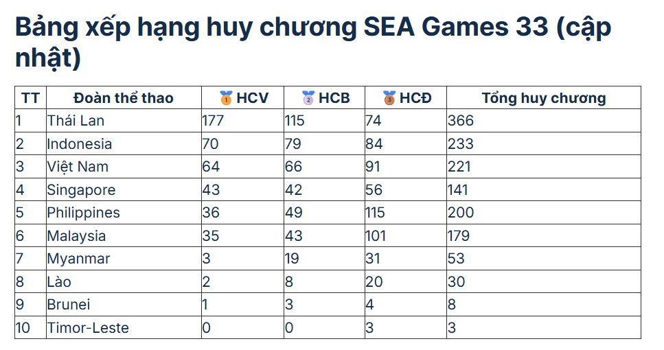 Vietnam Airlines thưởng nóng cho các VĐV nước nhà giành Huy chương Vàng tại SEA Games 33 - Ảnh 3