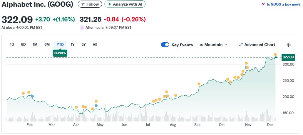 1 cổ phiếu tăng 65% trong năm, hàng loạt tỷ phú bao gồm Warren Buffett đổ xô mua vào ‘như thể không có ngày mai’: Vì sao? - Ảnh 2